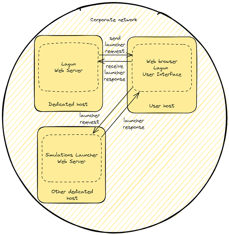 Diagram showing the simulations launcher server running on a dedicated host