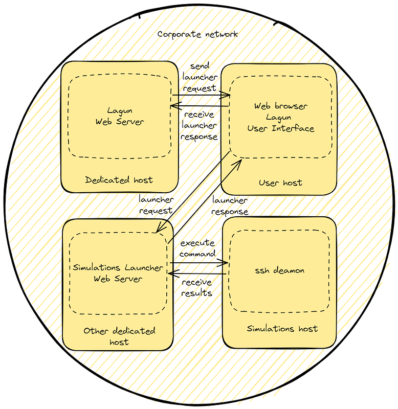 Diagram showing the simulations launcher link with a remote host via ssh
